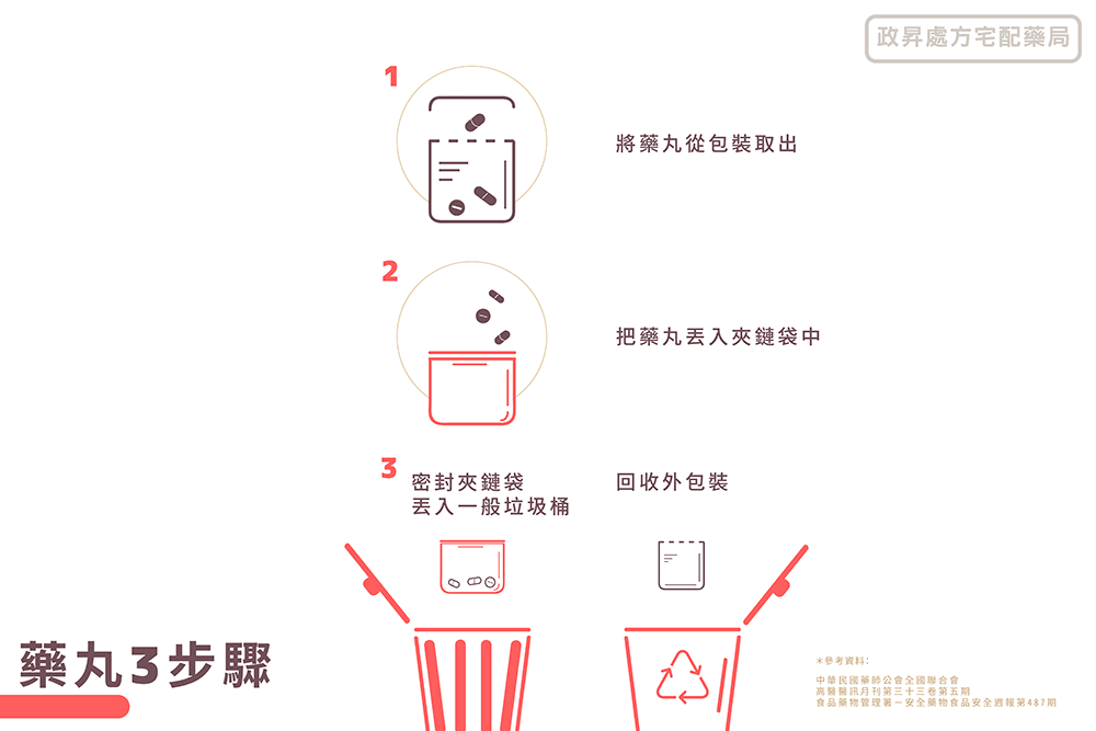 丟棄藥丸的3個步驟