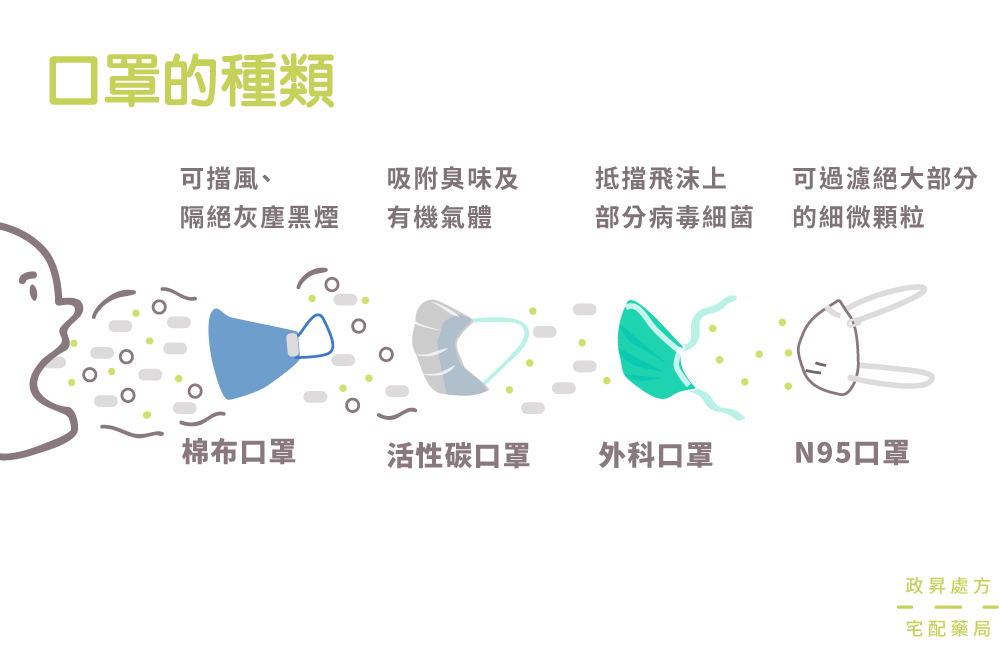 常見口罩分類