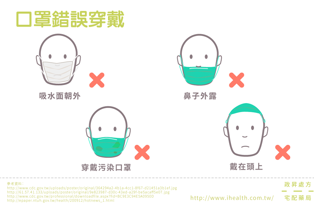 口罩錯誤穿戴