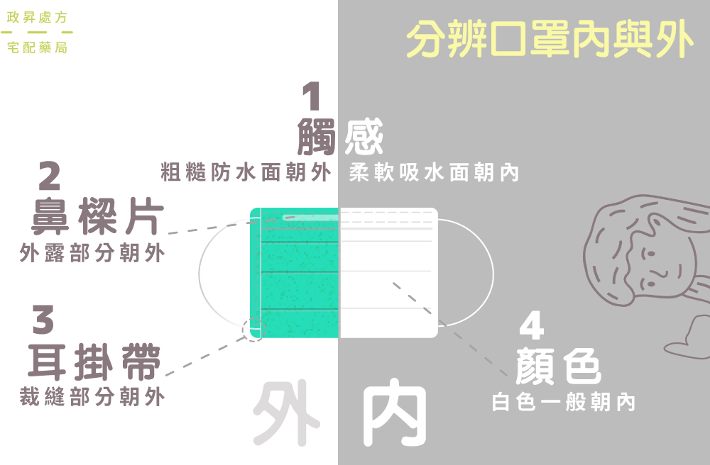 如何分辨口罩內側與外側