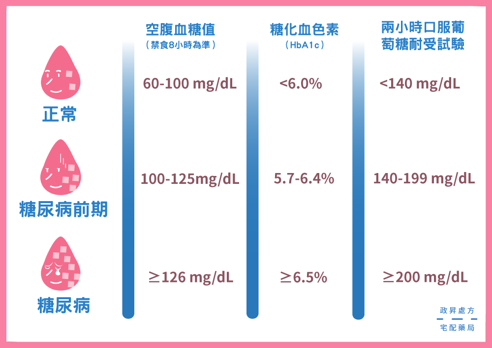 解讀健檢報告