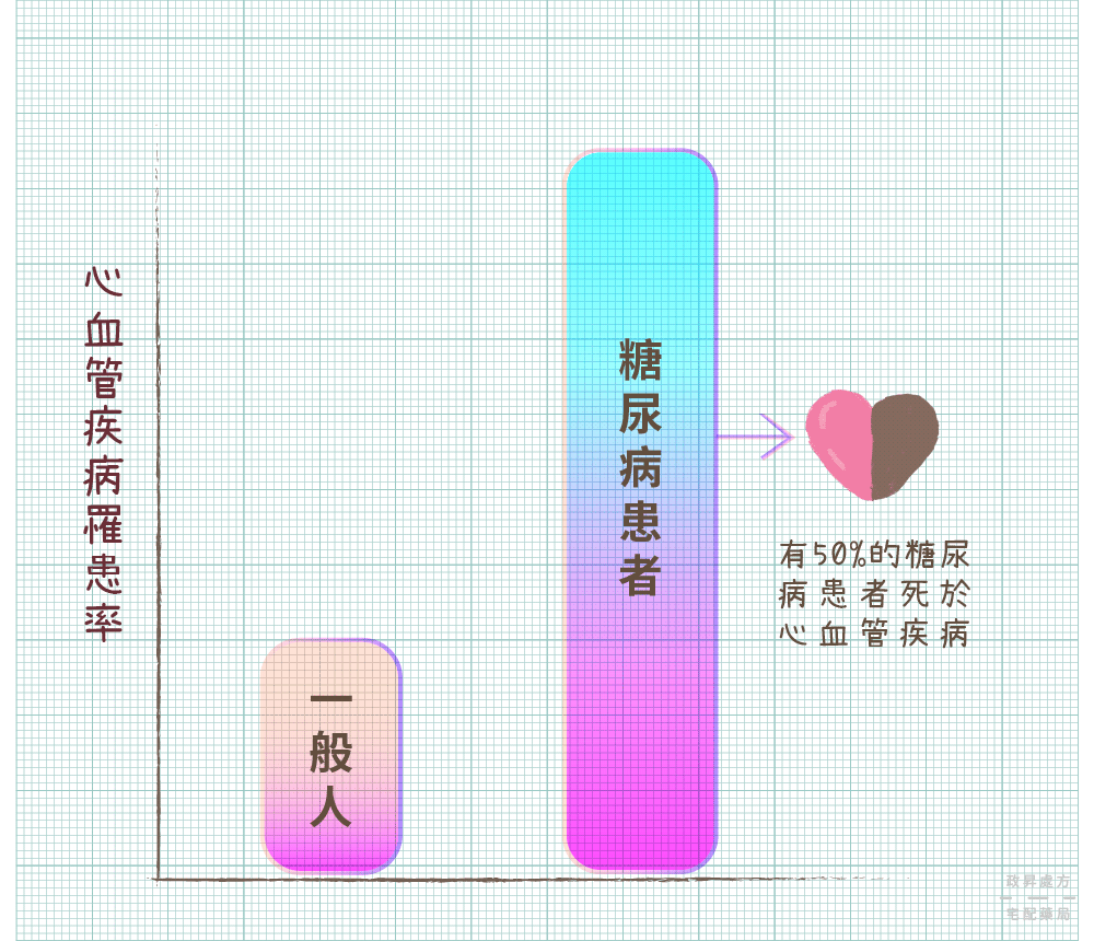 糖尿病患者心血管疾病罹患率較一般人高