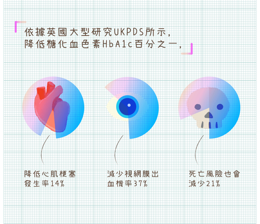 控制糖化血色素能降低疾病或死亡率