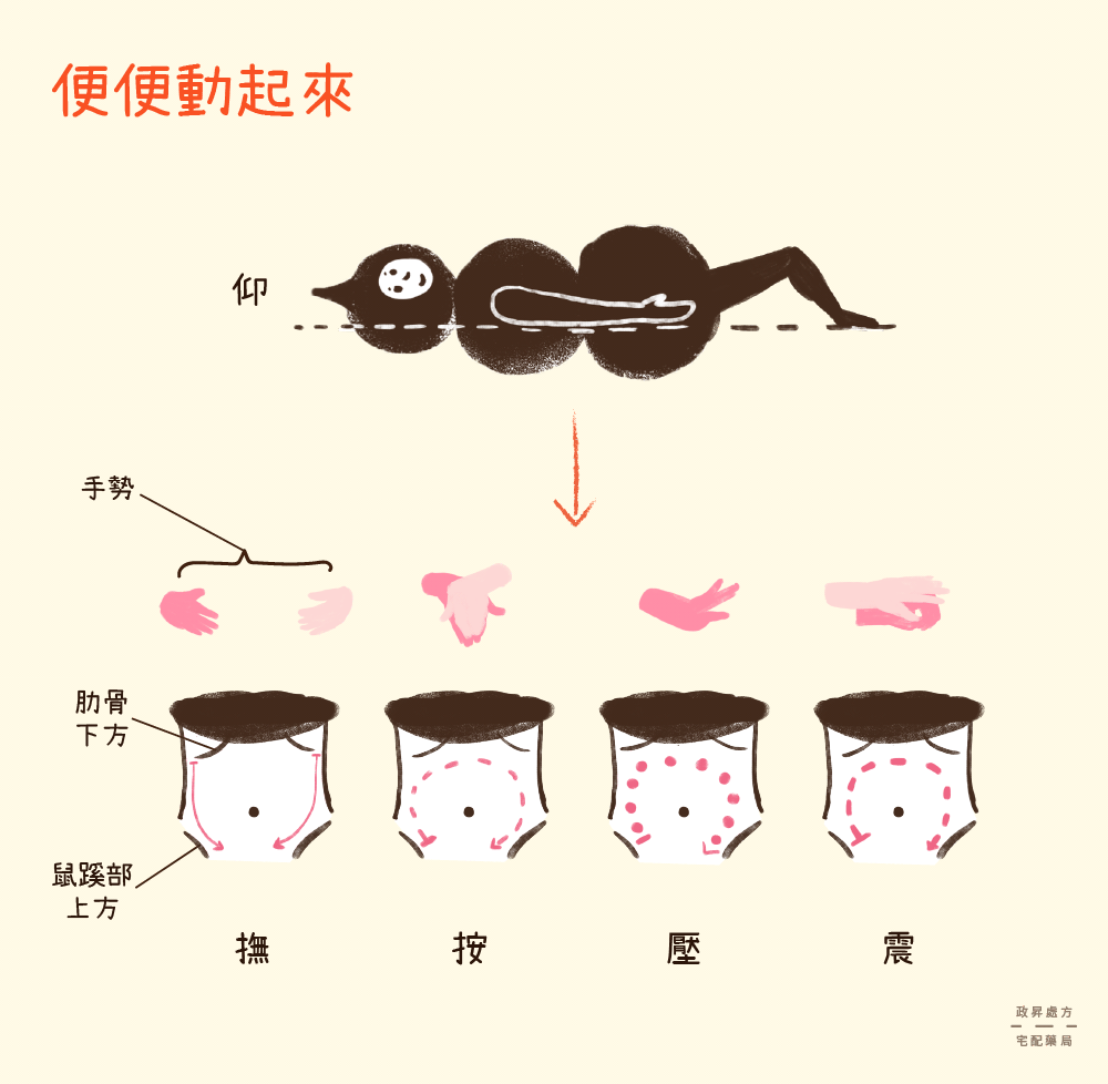 共有四種按法可舒緩便秘