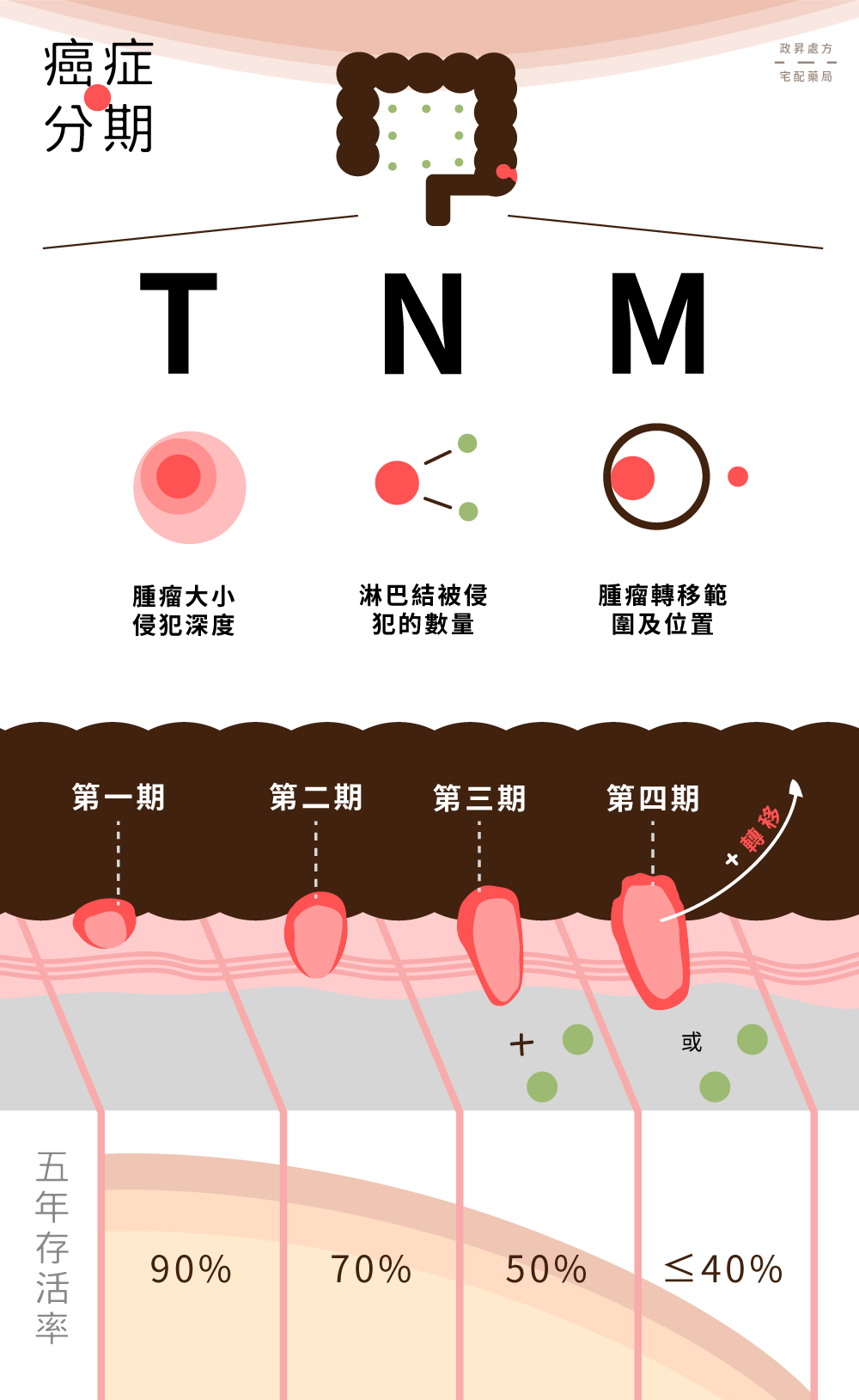 大腸直腸癌總共分為四期