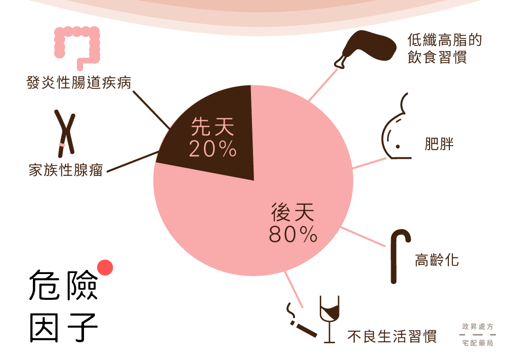 大腸癌患病比例為20%先天與80%後天因素