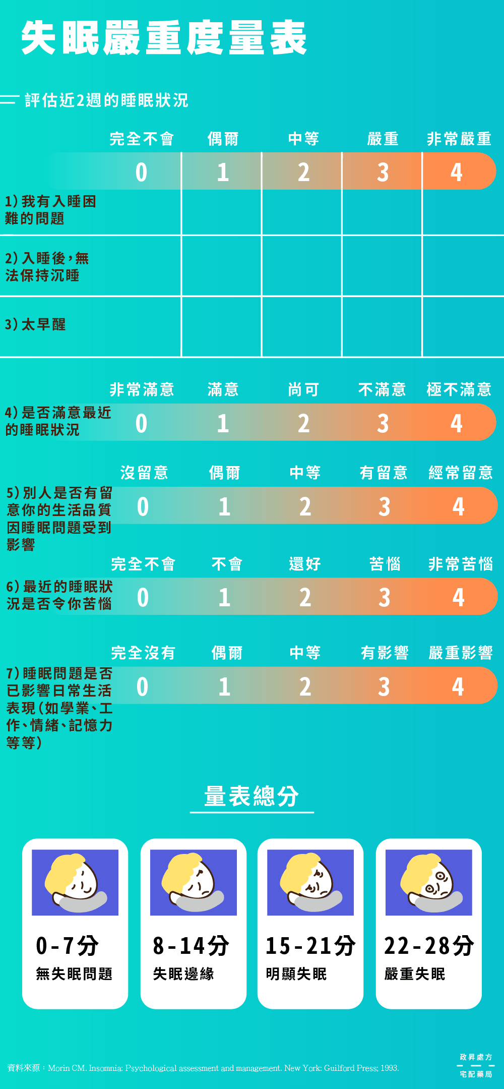 失眠嚴重度檢測表