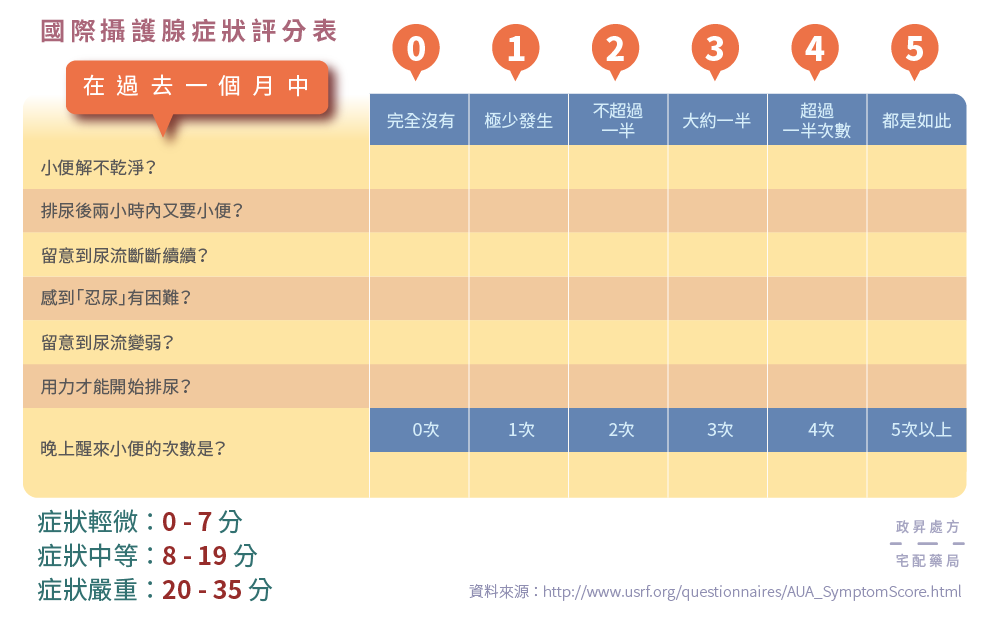 國際攝護腺症狀評分表