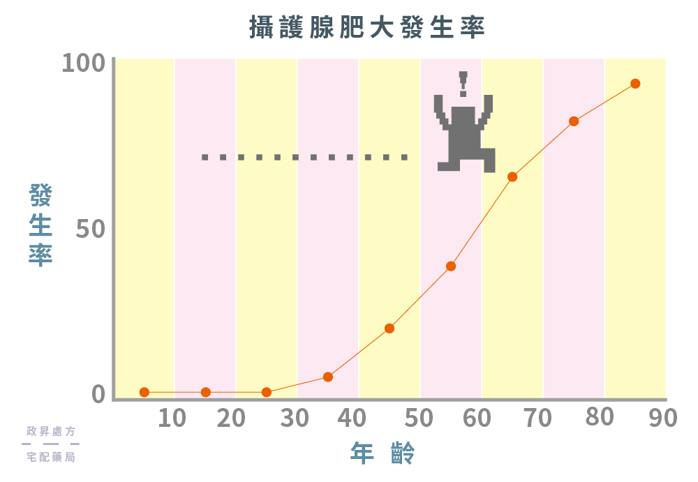 年齡越大越可能罹患疾病