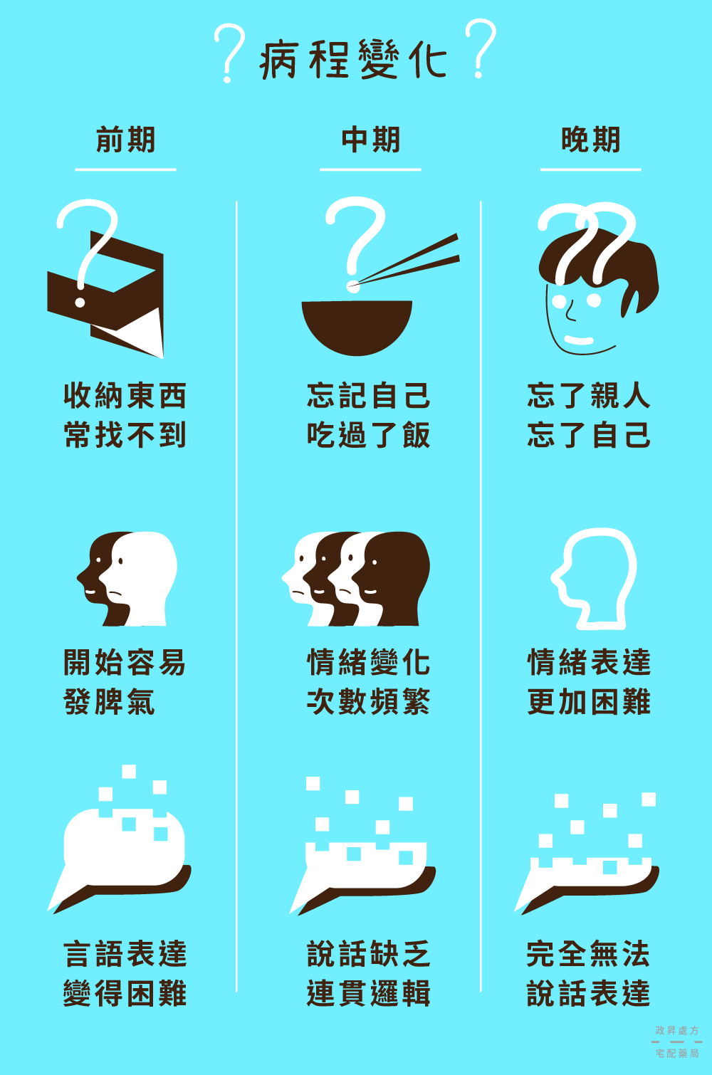 患者的行為表現將隨著時間有不同變化