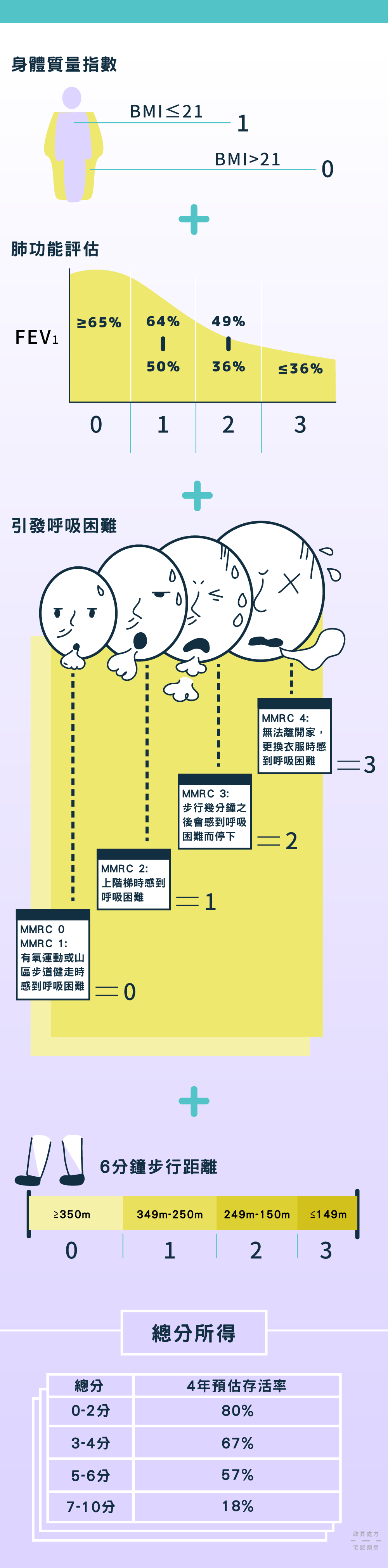 BODE 評估量表的計分方式