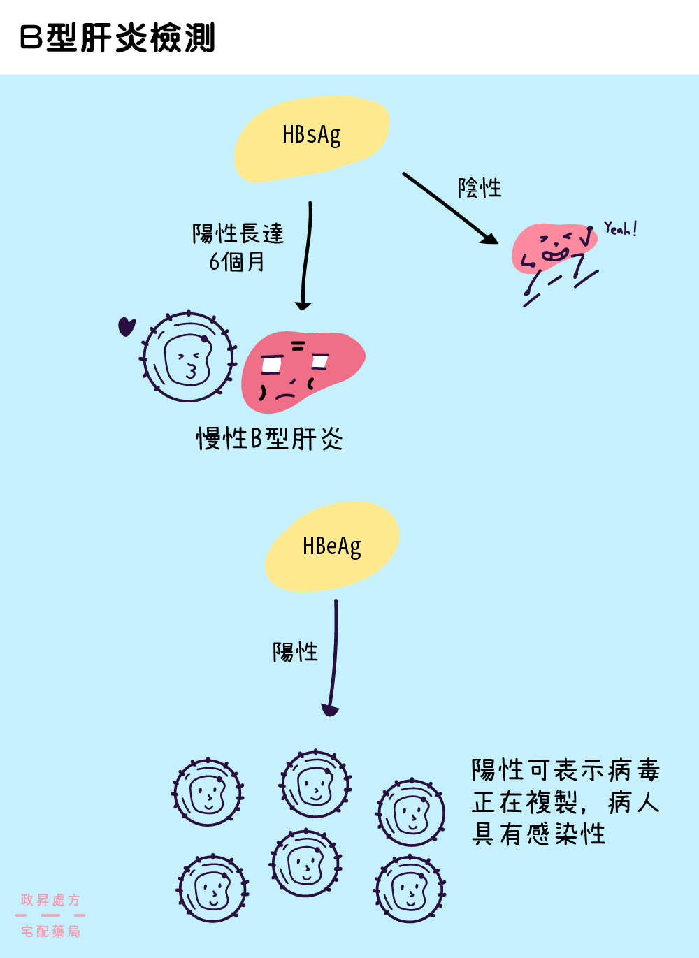 判別B型肝炎檢測結果的流程