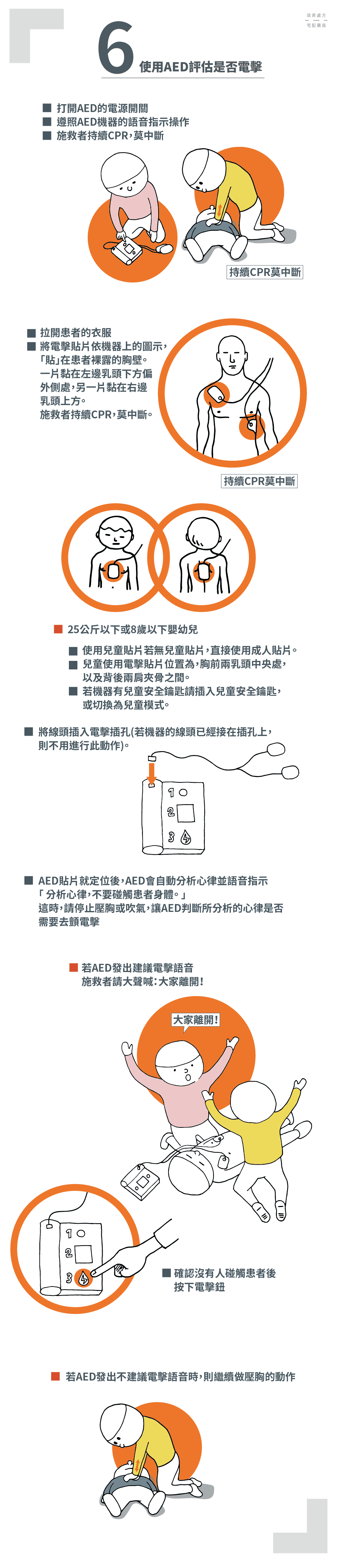 AED的貼片、插線與執行姿勢示意