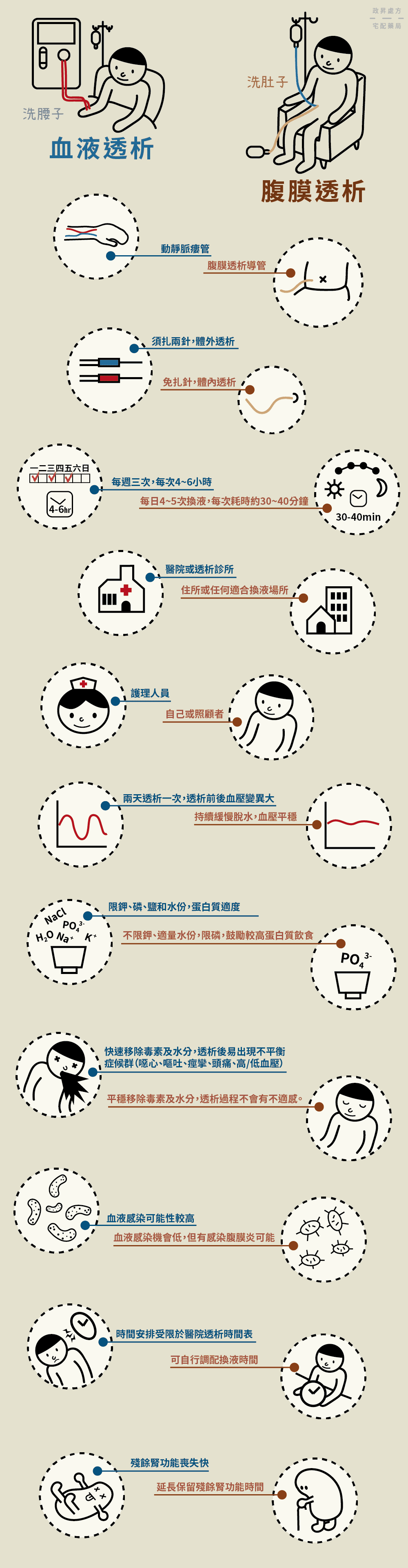 血液透析法與腹膜透析法比較