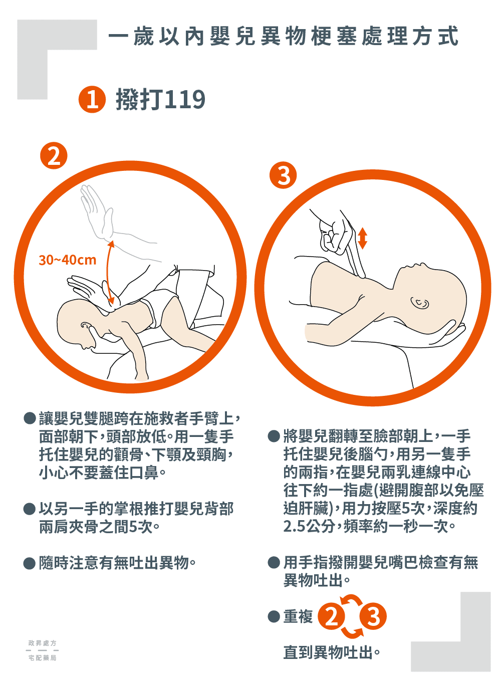 讓嬰兒跨坐於手臂上拍打背部或躺臥於手臂以兩指壓胸