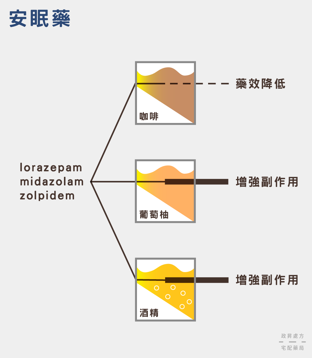 安眠藥與咖啡、葡萄柚、酒精的交互作用