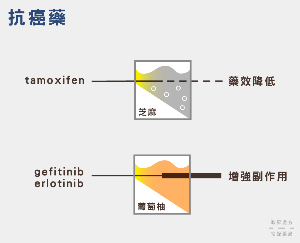 抗癌藥與芝麻、葡萄柚的交互作用