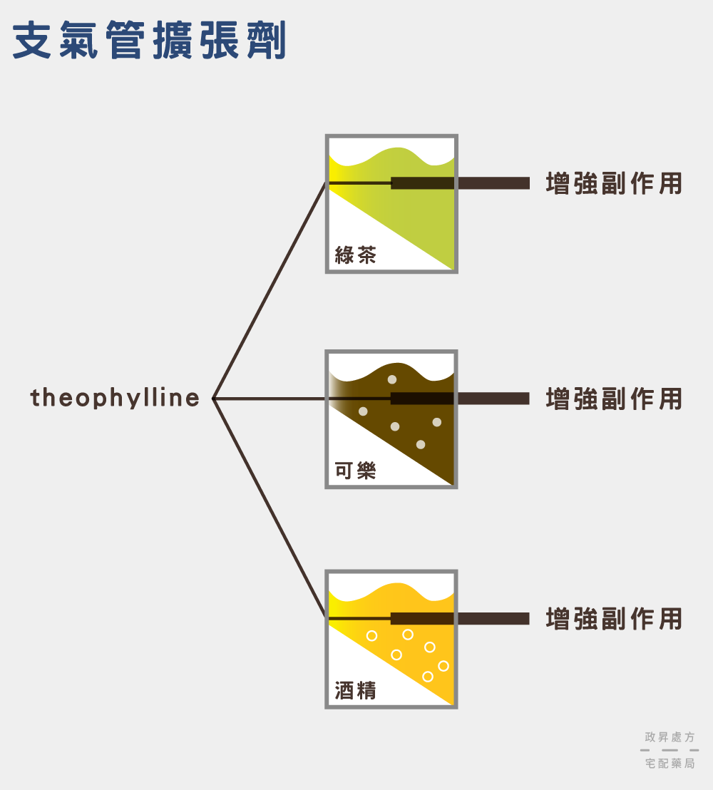 支氣管擴張劑與綠茶、可樂、酒精的交互作用