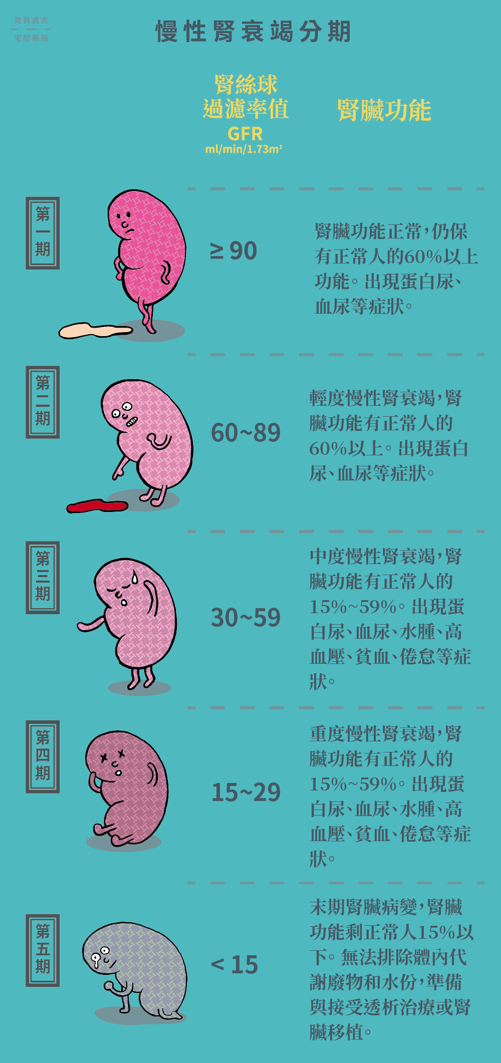 以五期區別慢性腎衰竭嚴重程度