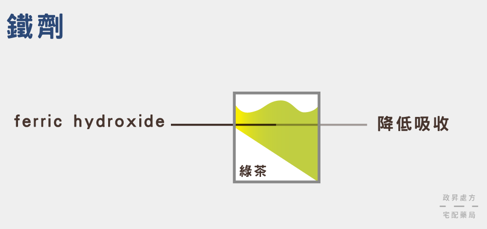 鐵劑與綠茶的交互作用