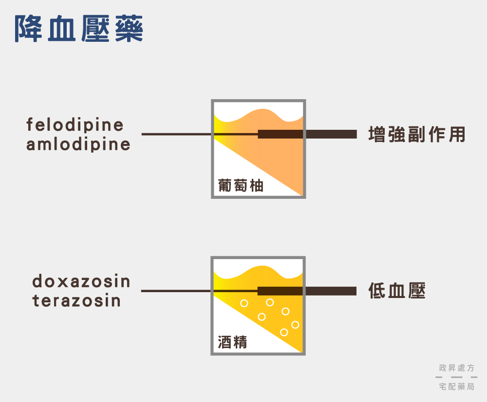 降血壓藥與葡萄柚、酒精的交互作用