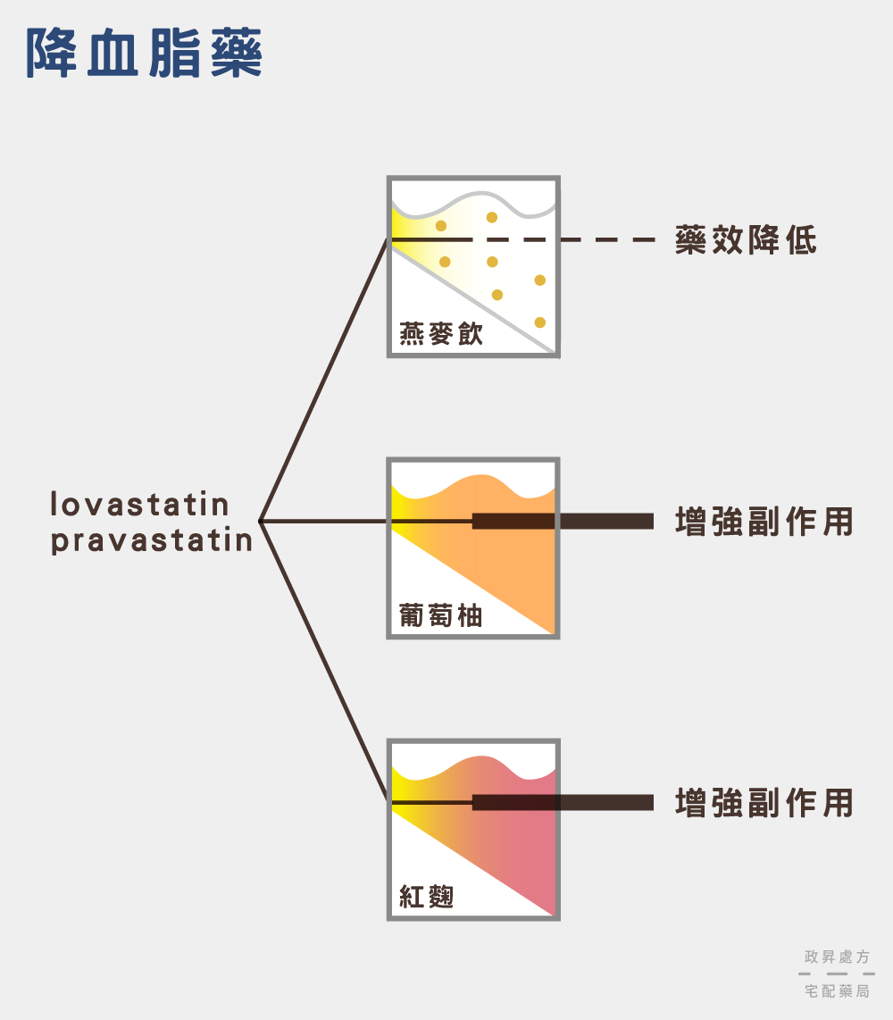 降血脂藥與燕麥飲、葡萄柚、紅麴的交互作用