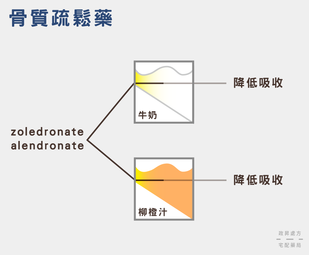 骨質疏鬆藥與牛奶、柳橙汁的交互作用