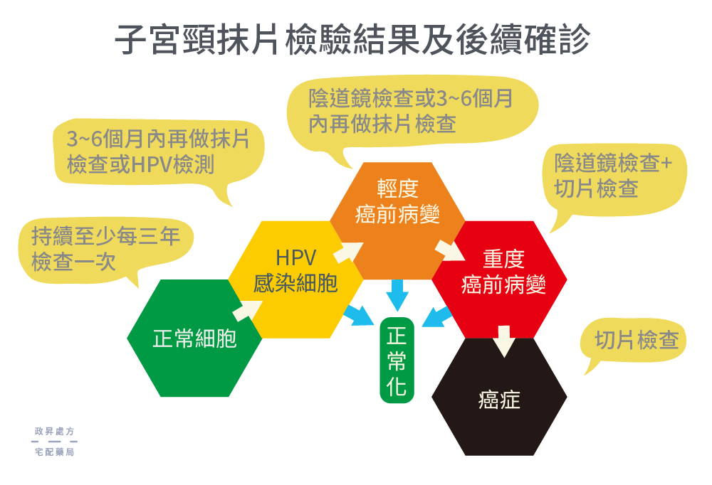 五個六邊形表示癌前病變與子宮頸癌的確診方式