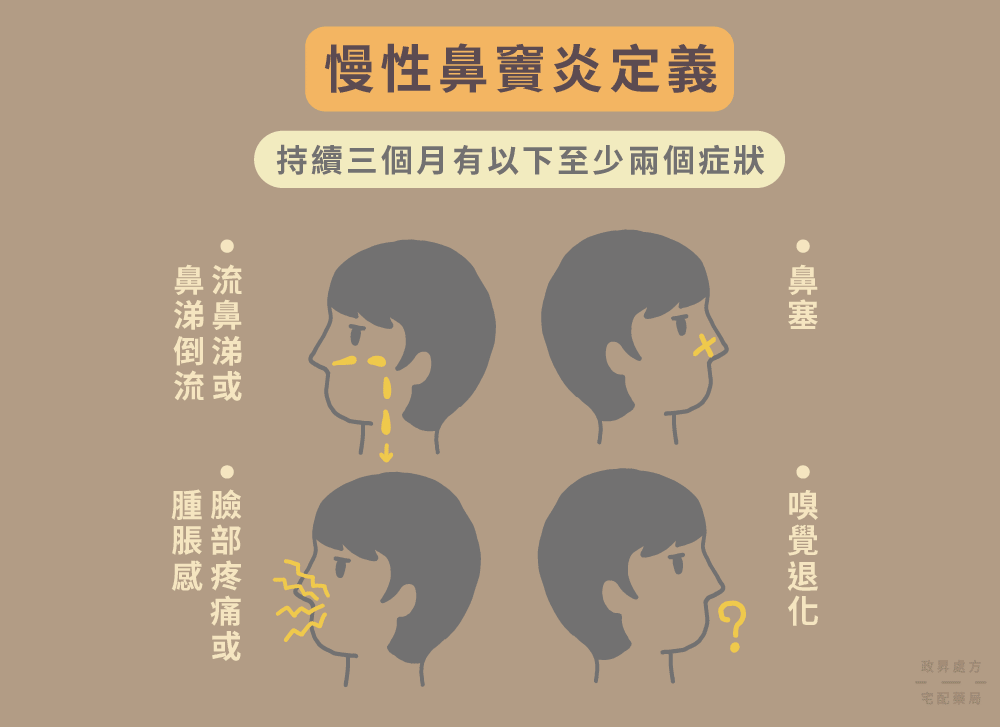四種慢性鼻竇炎症狀的人臉圖