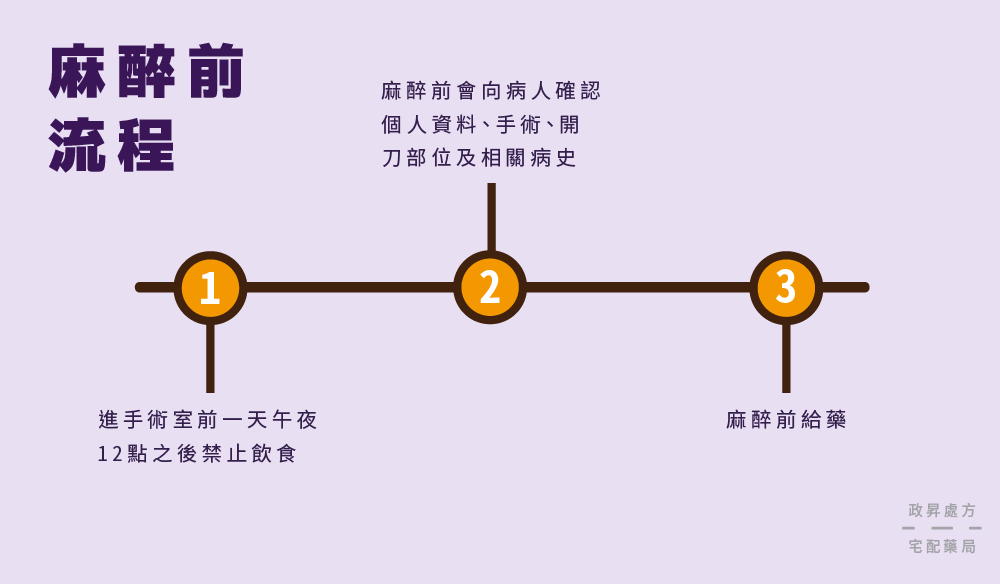 麻醉前的三個步驟