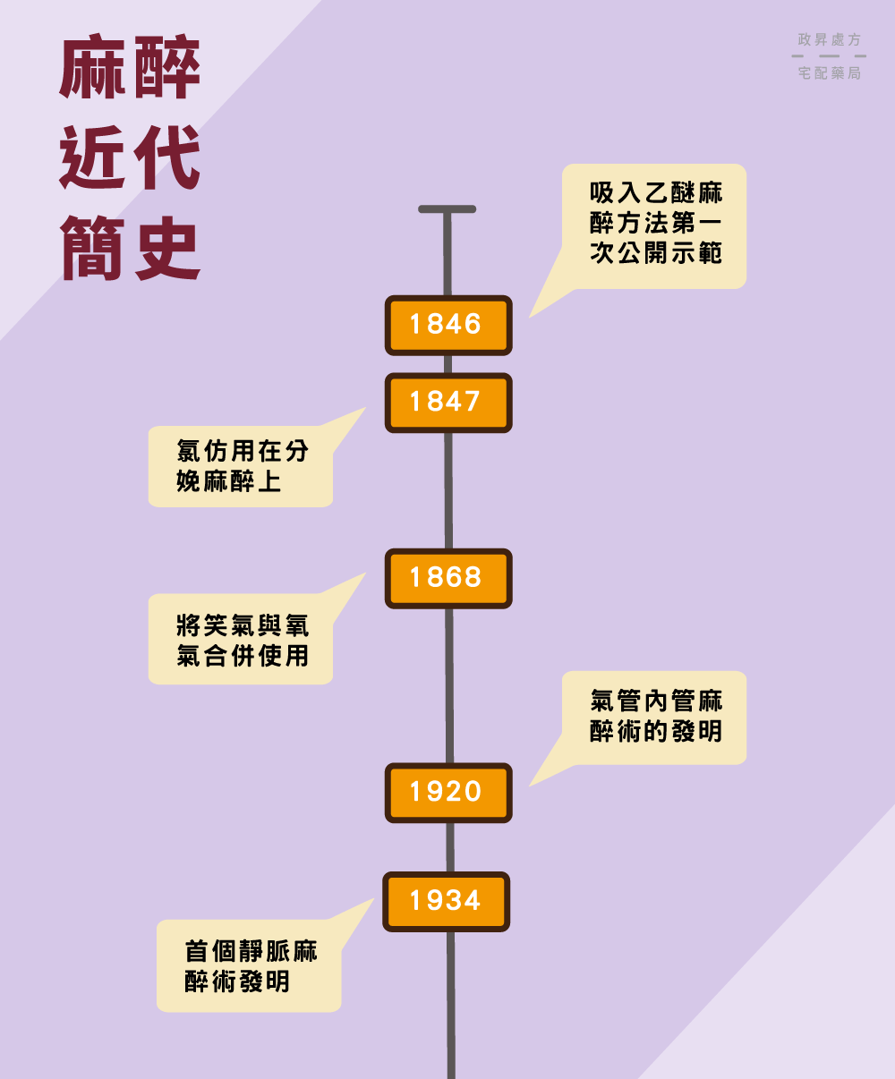 麻醉近代歷史時間軸