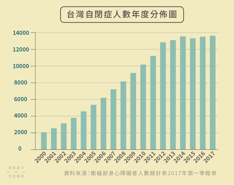 台灣自閉症人數