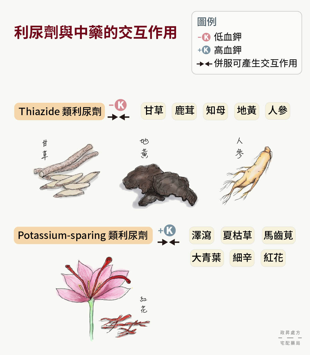 兩種利尿劑與會產生交互作用的中藥