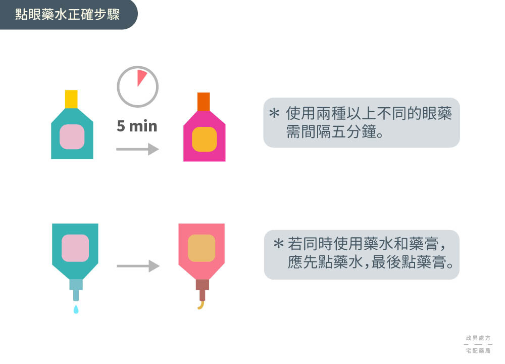 兩個點眼藥水步驟的注意事項