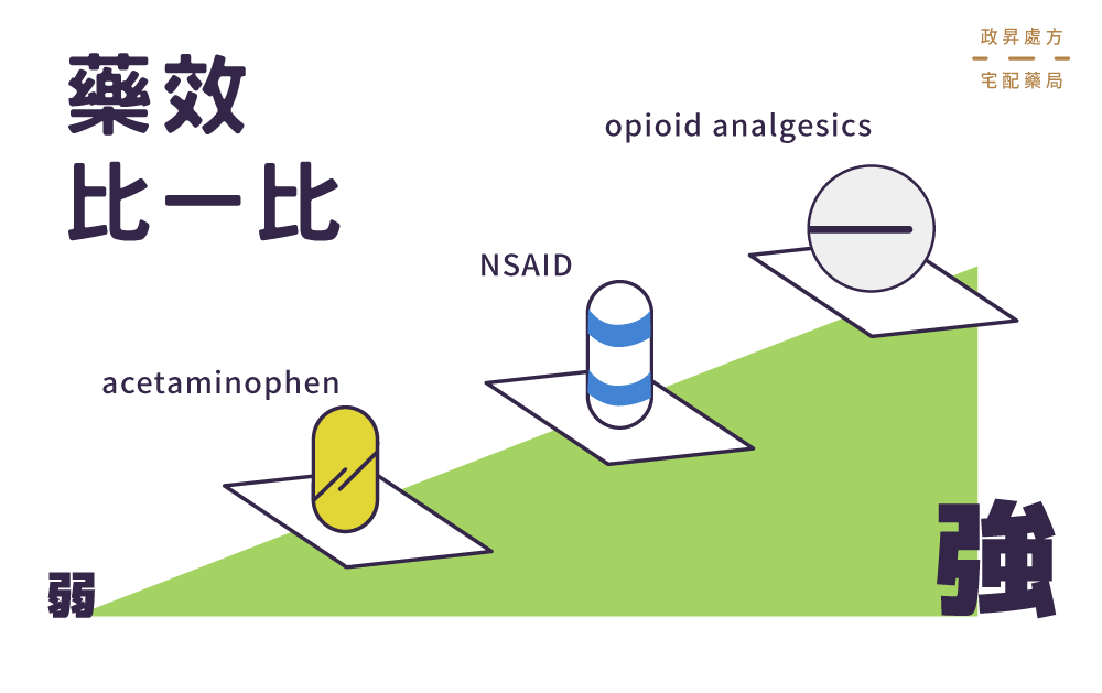 三類止痛藥的藥效強弱比較