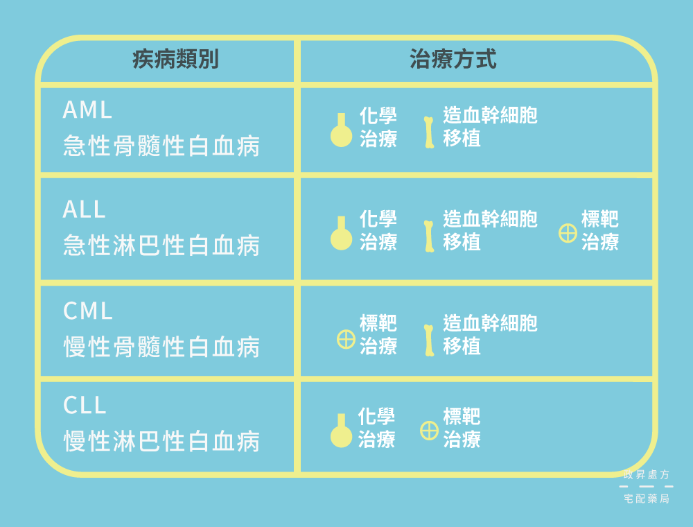 四種白血病的治療方式