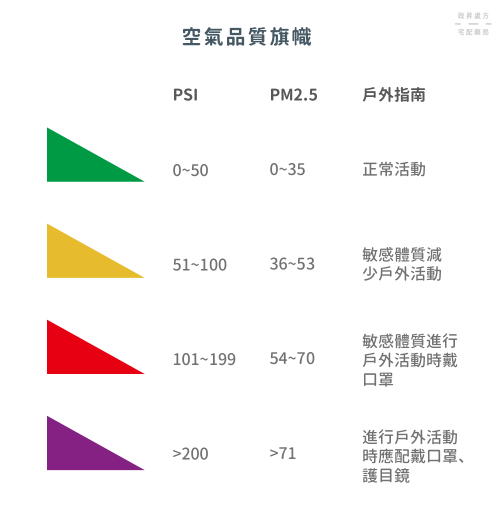 綠、黃、紅、紫 4 色旗子說明空氣品質