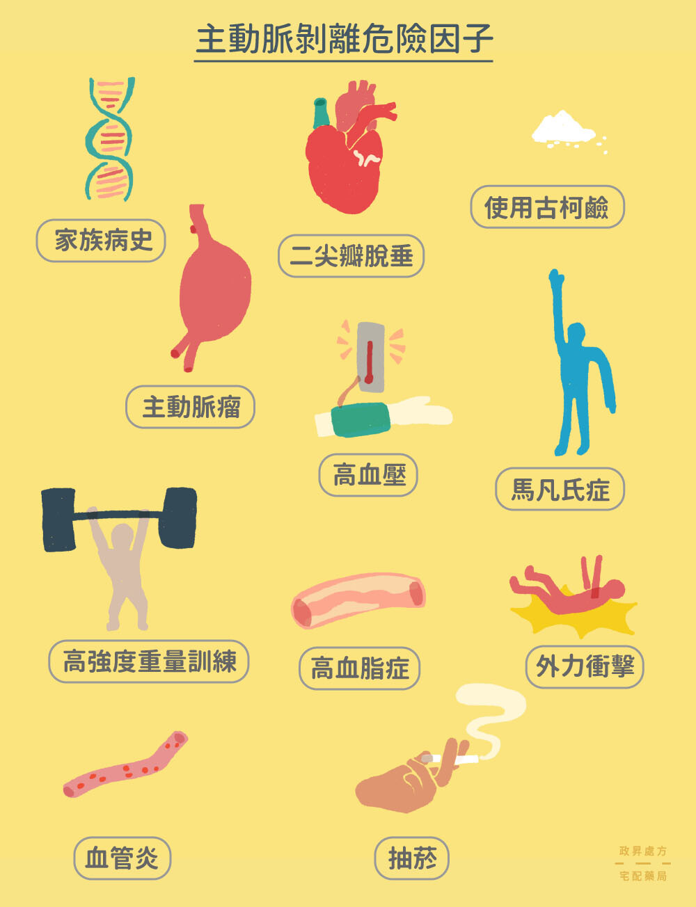 11 種主動脈剝離危險因子