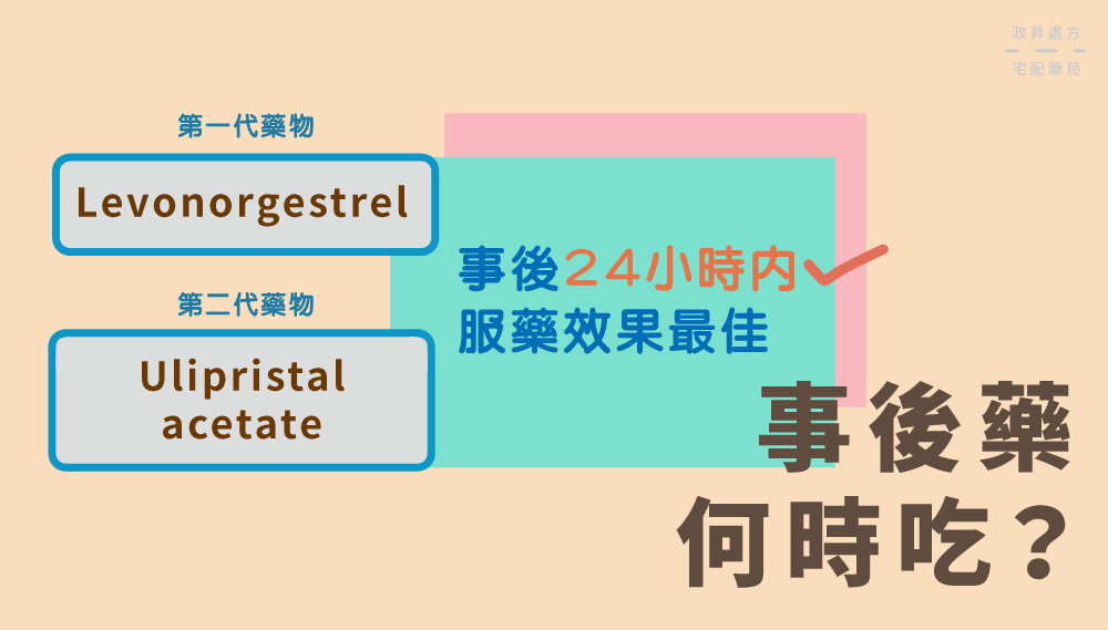 第一代與第二代事後避孕藥的最佳服藥時機