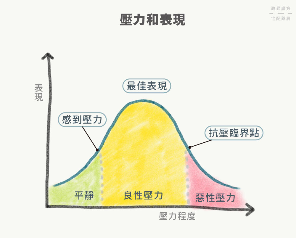 壓力程度與表現好壞的曲線圖