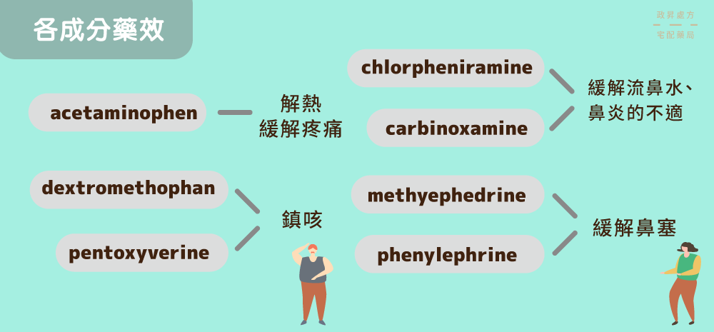 7 種感冒藥成分藥效說明