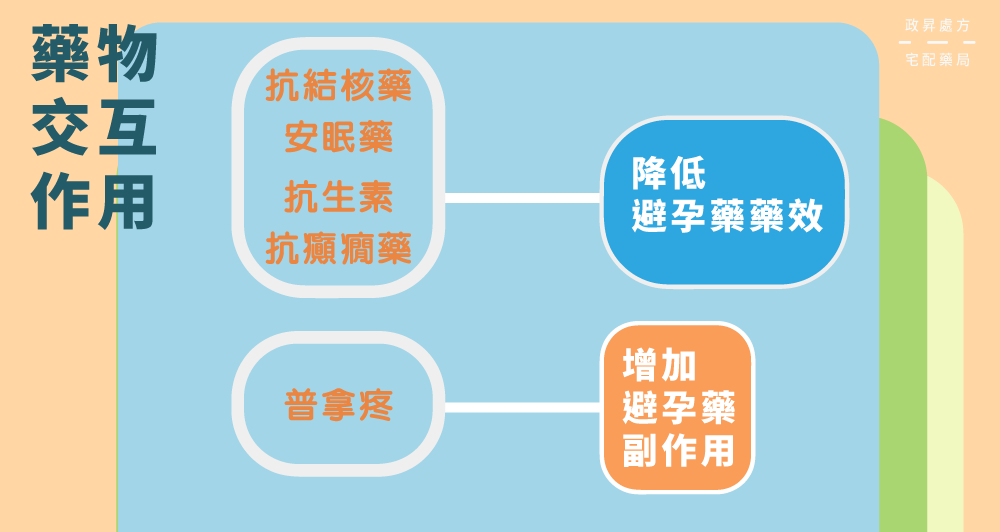 避孕藥與其他藥物的交互作用