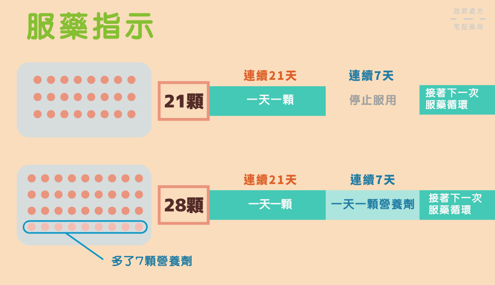 避孕藥 21 顆裝與 28 顆裝服藥說明