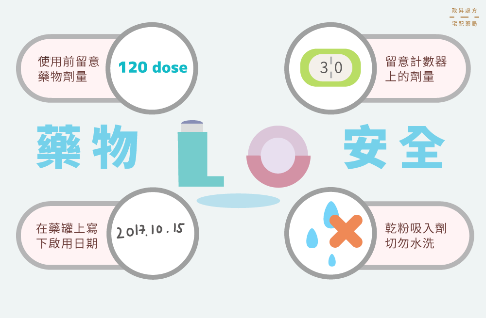 4 項氣喘吸入劑用藥安全