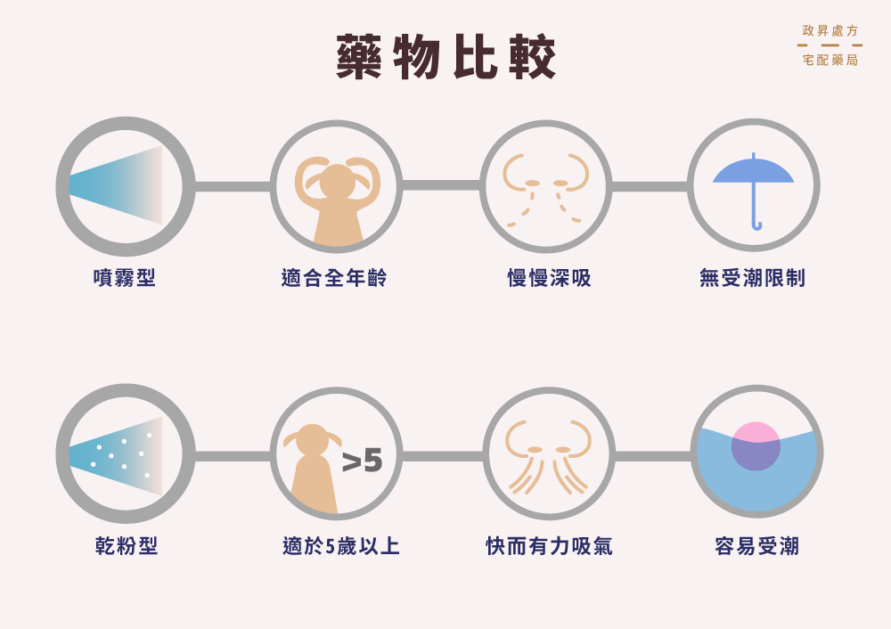 噴霧型與乾粉型藥物比較