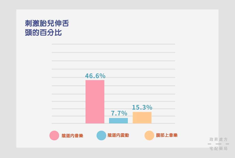 胎兒伸舌頭比率長條圖