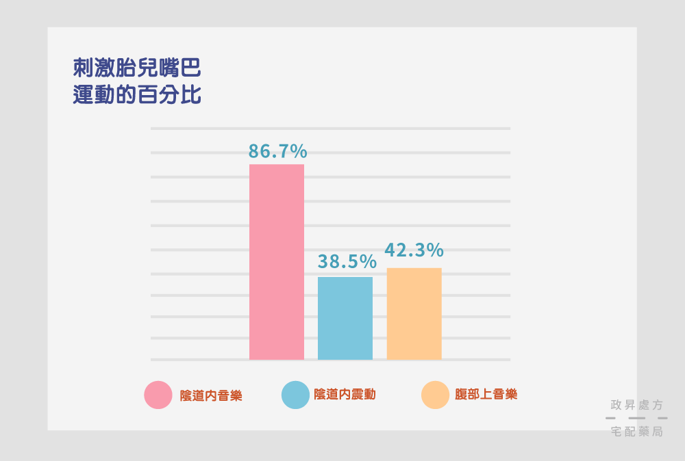 胎兒嘴巴運動比率長條圖