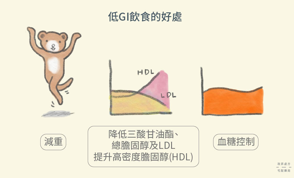 3 個低GI飲食的好處