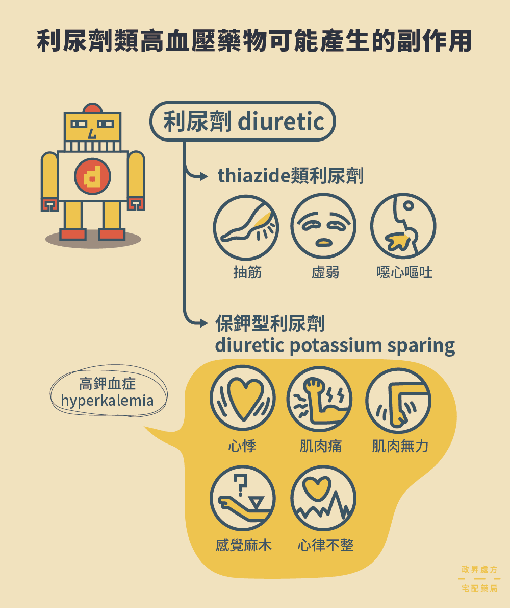 3 種 thiazide 利尿劑副作用與 5 種高鉀血症症狀