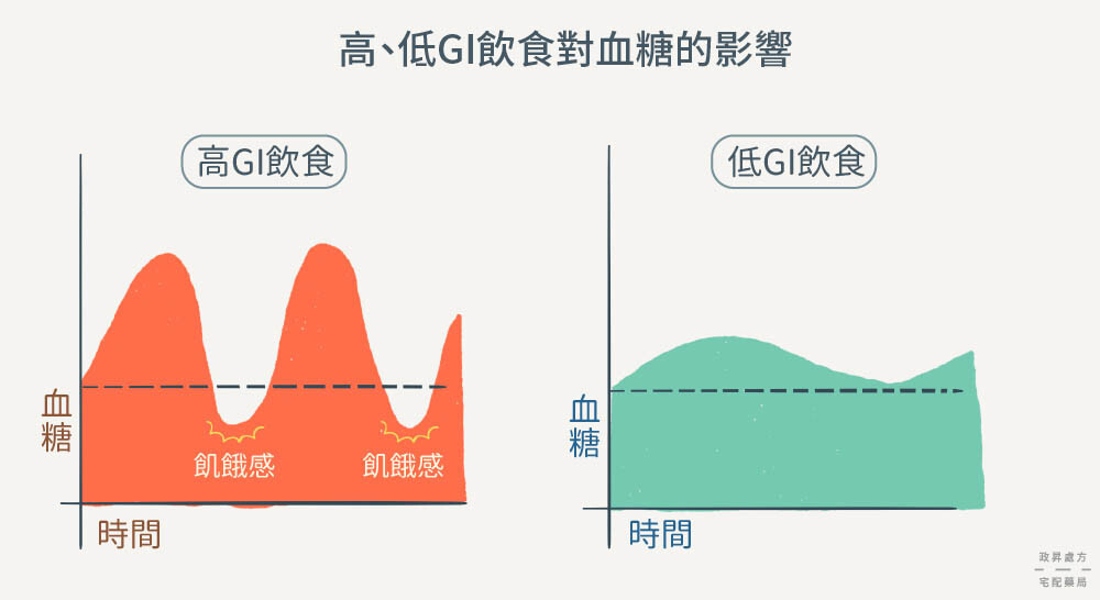 高GI、低GI對血糖變化的曲線圖